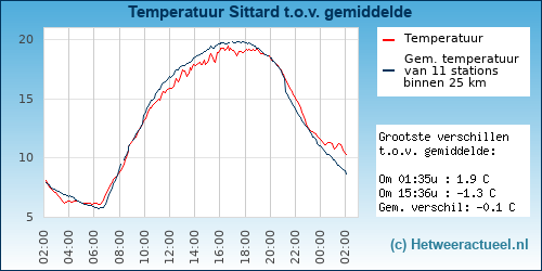 Temperatuur vergelijking 