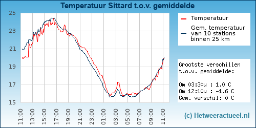 Temperatuur vergelijking 