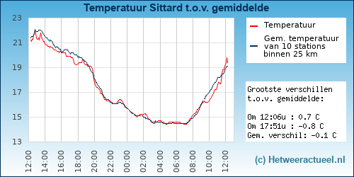 Temperatuur vergelijking 