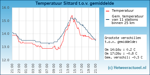 Temperatuur vergelijking 