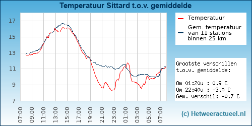 Temperatuur vergelijking 