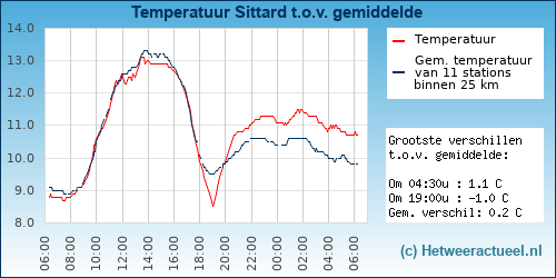 Temperatuur vergelijking 