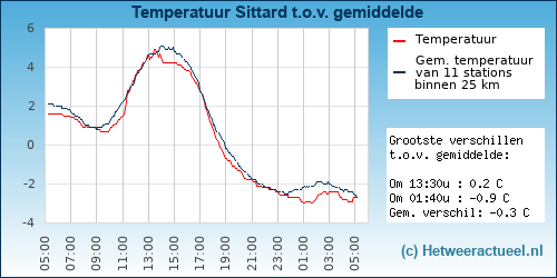 Temperatuur vergelijking 