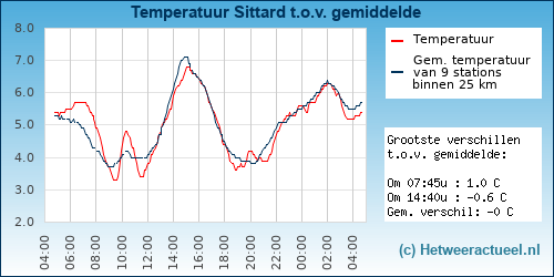 Temperatuur vergelijking 