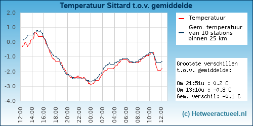Temperatuur vergelijking 