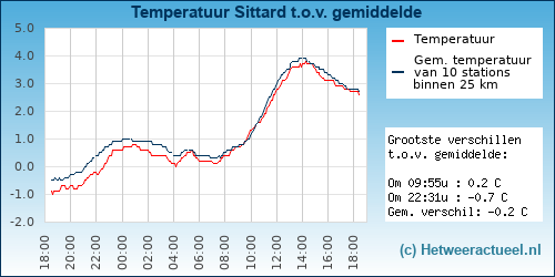 Temperatuur vergelijking 
