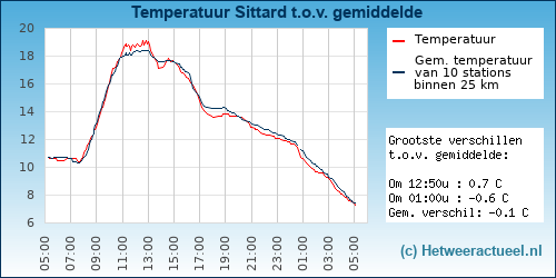 Temperatuur vergelijking 