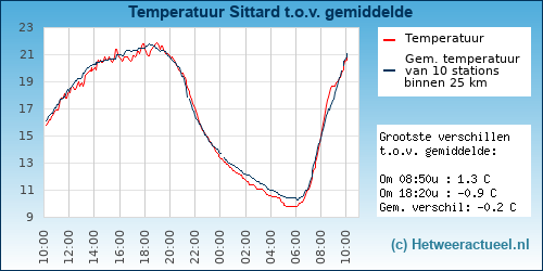 Temperatuur vergelijking 