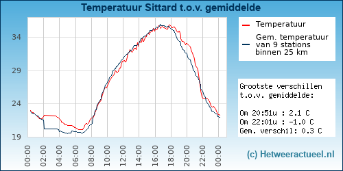 Temperatuur vergelijking 
