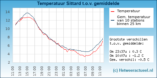 Temperatuur vergelijking 