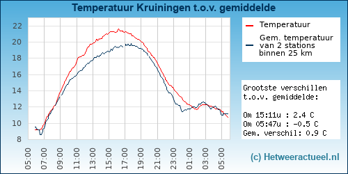 Temperatuur vergelijking 