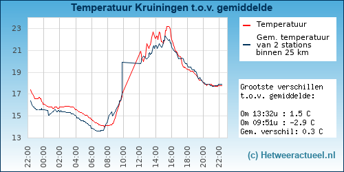 Temperatuur vergelijking 