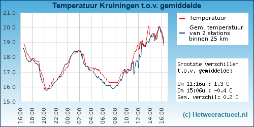 Temperatuur vergelijking 
