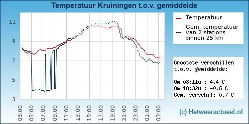 Temperatuur vergelijking 