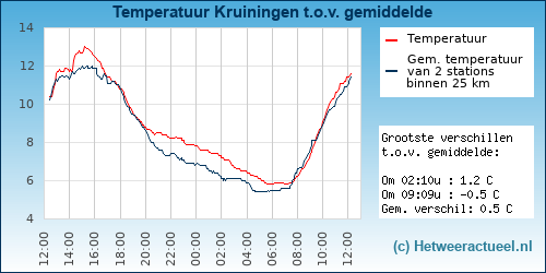 Temperatuur vergelijking 