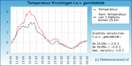 Temperatuur vergelijking 