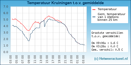 Temperatuur vergelijking 
