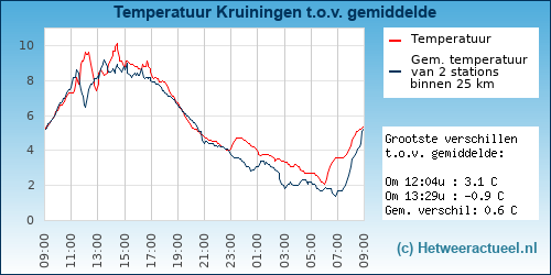 Temperatuur vergelijking 