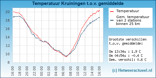 Temperatuur vergelijking 