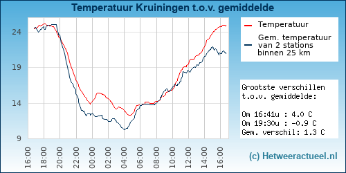 Temperatuur vergelijking 