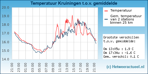 Temperatuur vergelijking 