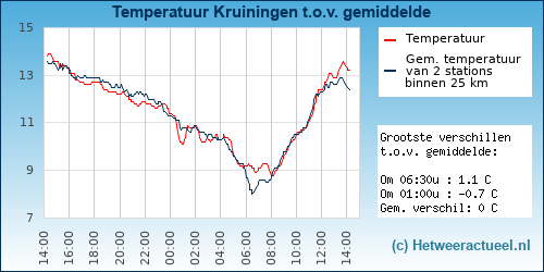 Temperatuur vergelijking 