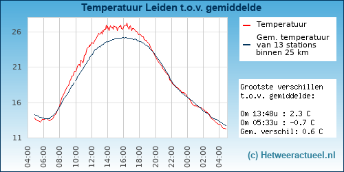 Temperatuur vergelijking 