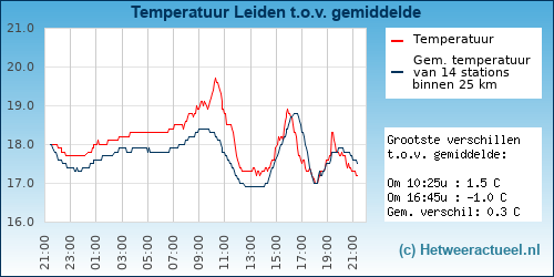 Temperatuur vergelijking 