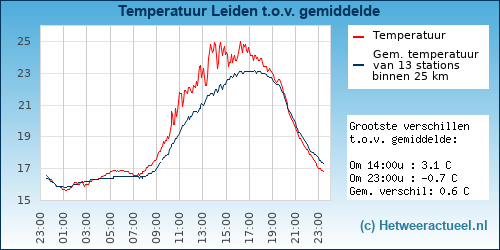 Temperatuur vergelijking 