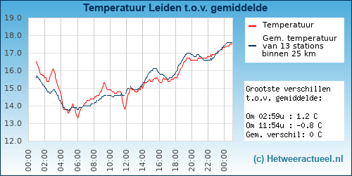 Temperatuur vergelijking 