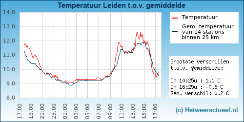 Temperatuur vergelijking 