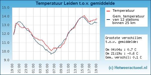 Temperatuur vergelijking 