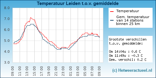 Temperatuur vergelijking 