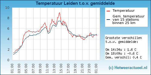 Temperatuur vergelijking 
