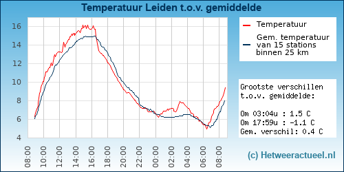Temperatuur vergelijking 