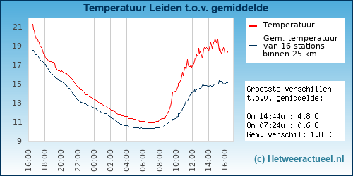 Temperatuur vergelijking 