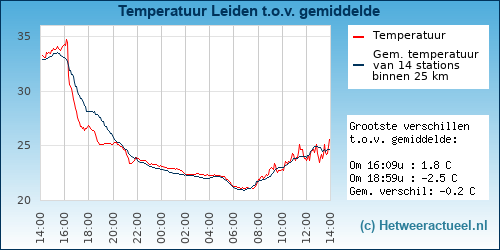 Temperatuur vergelijking 