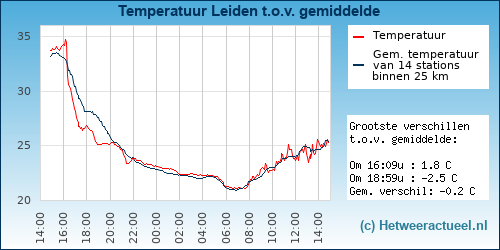 Temperatuur vergelijking 