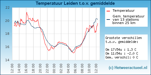 Temperatuur vergelijking 