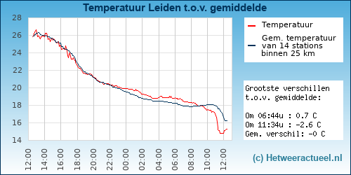 Temperatuur vergelijking 