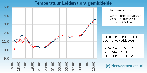 Temperatuur vergelijking 