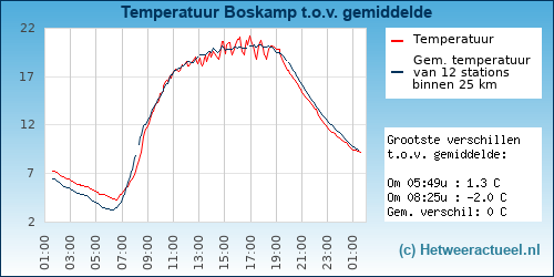Temperatuur vergelijking 