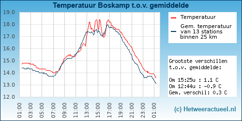 Temperatuur vergelijking 