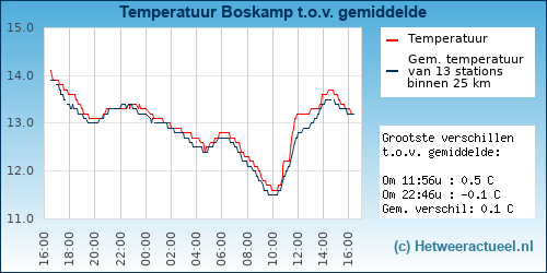Temperatuur vergelijking 