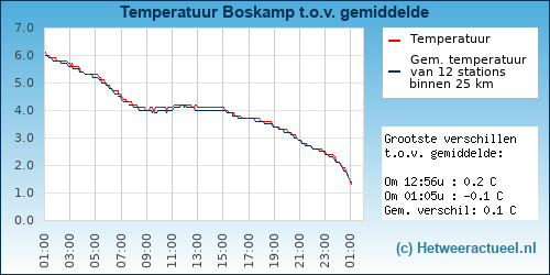 Temperatuur vergelijking 