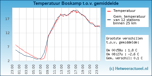 Temperatuur vergelijking 