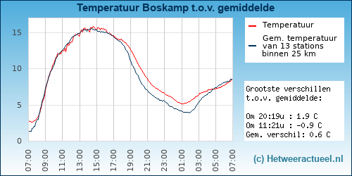 Temperatuur vergelijking 