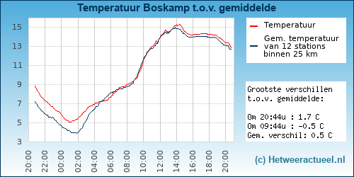 Temperatuur vergelijking 
