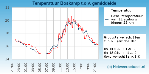 Temperatuur vergelijking 