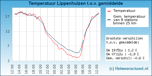 Temperatuur vergelijking 